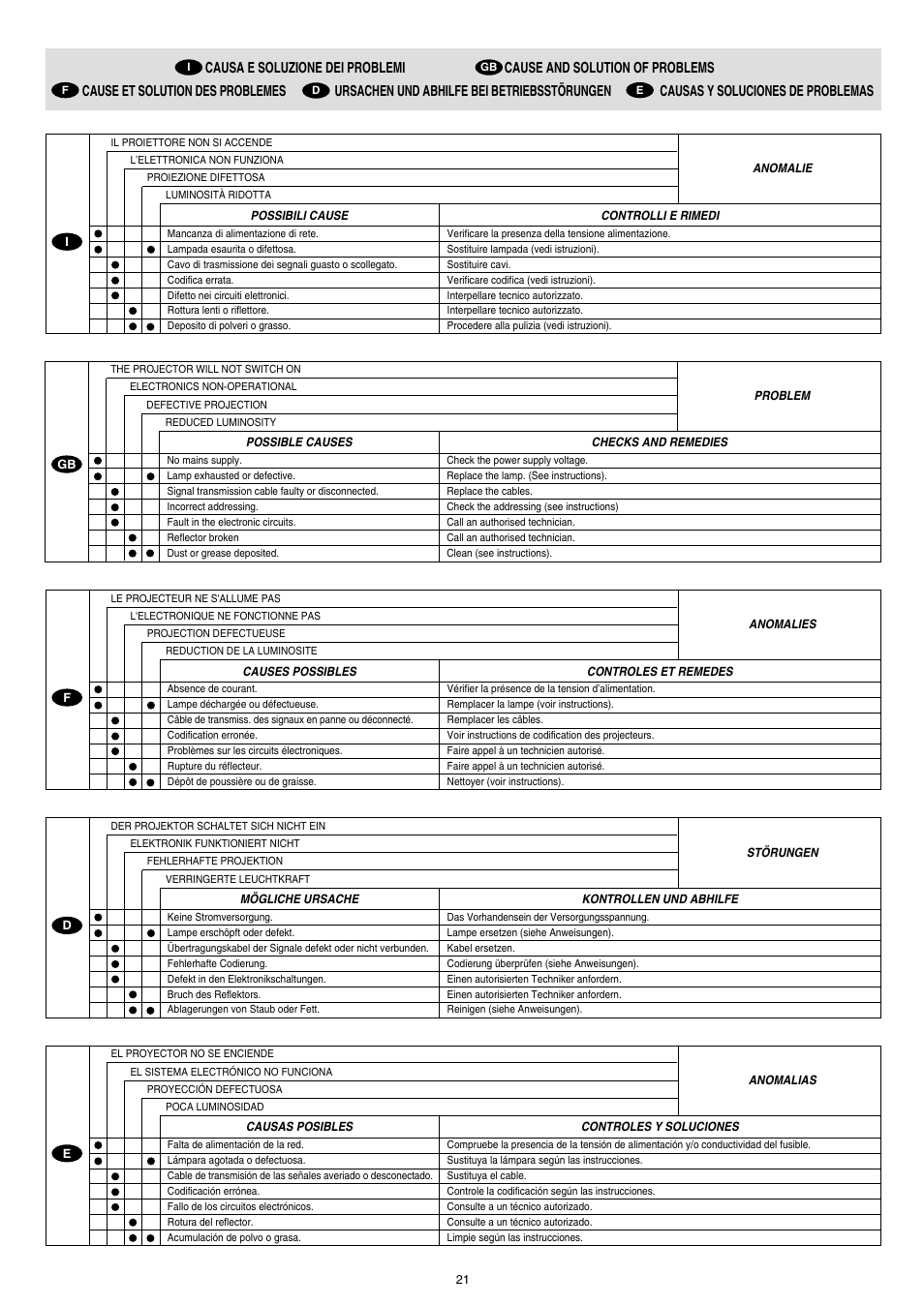 Clay Paky STAGE PROFILE 1200 SV (HMI 1200W/S) User Manual | Page 15 / 18