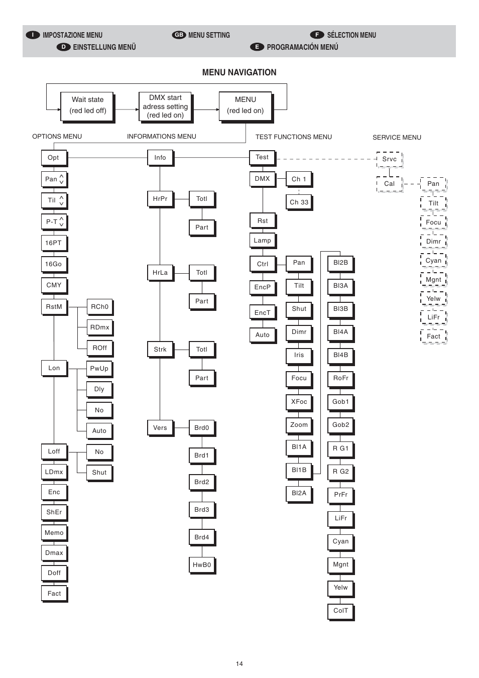 Menu navigation | Clay Paky STAGE PROFILE PLUS SV AE (C61049) User Manual | Page 14 / 40