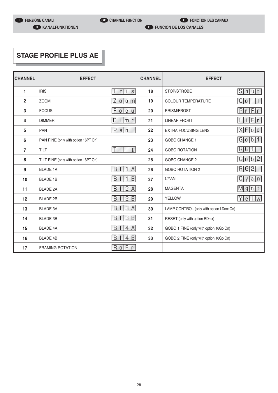 Stage profile plus ae | Clay Paky STAGE PROFILE PLUS SV AE (C61049) User Manual | Page 28 / 40