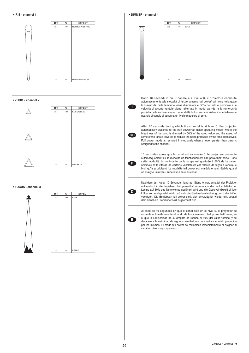Clay Paky STAGE PROFILE PLUS SV AE (C61049) User Manual | Page 29 / 40