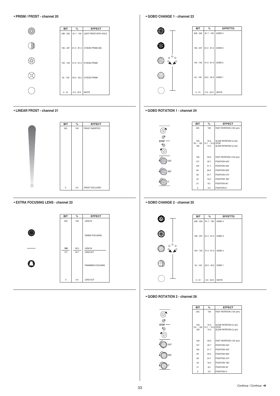 Linear frost - channel 21, Extra focusing lens - channel 22, Gobo change 1 - channel 23 | Prism / frost - channel 20, Gobo rotation 1 - channel 24 | Clay Paky STAGE PROFILE PLUS SV AE (C61049) User Manual | Page 33 / 40