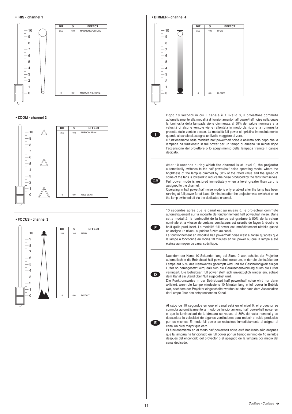 Clay Paky STAGE PROFILE PLUS SV (HMI 1200W/S) User Manual | Page 11 / 24