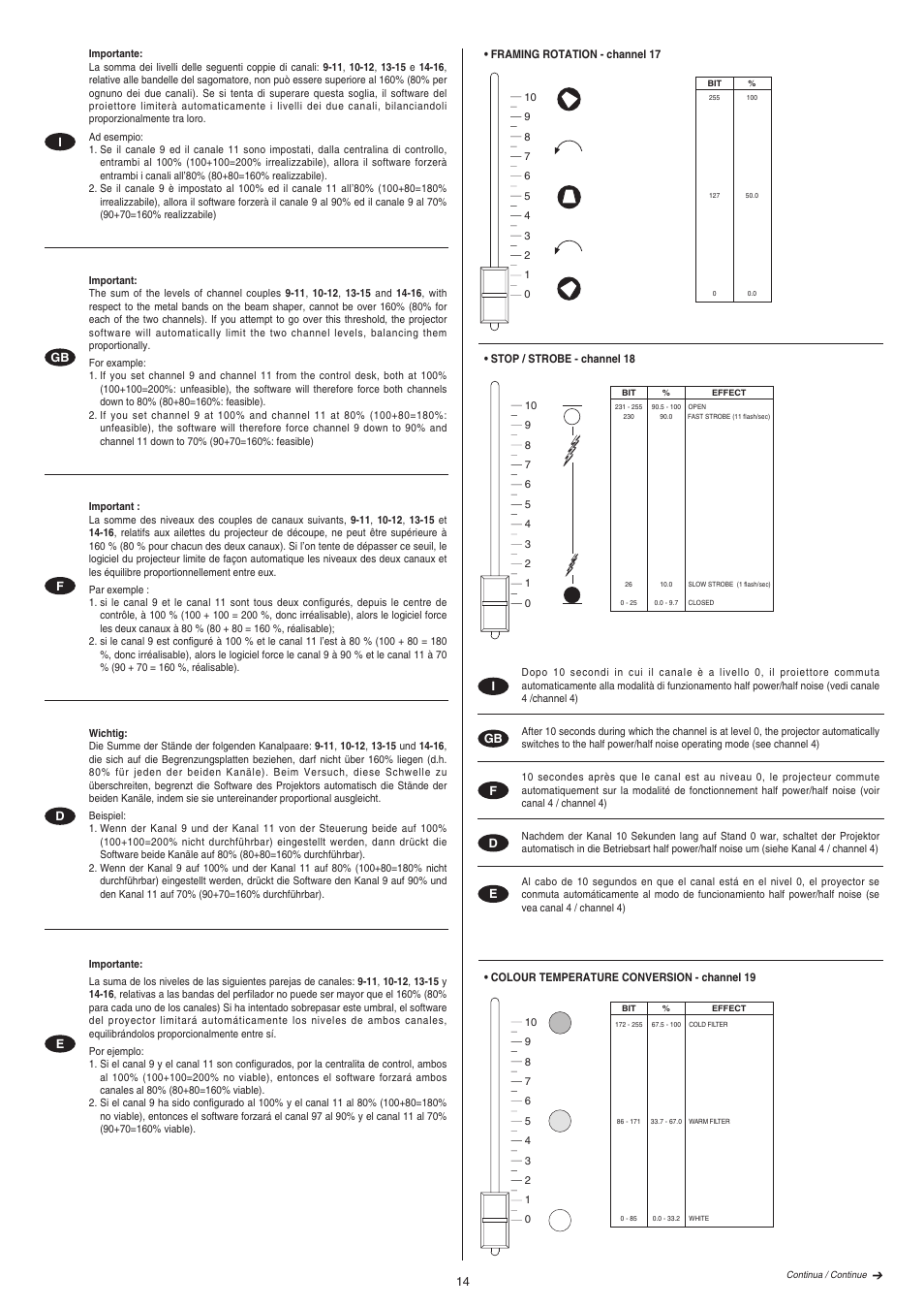Clay Paky STAGE PROFILE PLUS SV (HMI 1200W/S) User Manual | Page 14 / 24