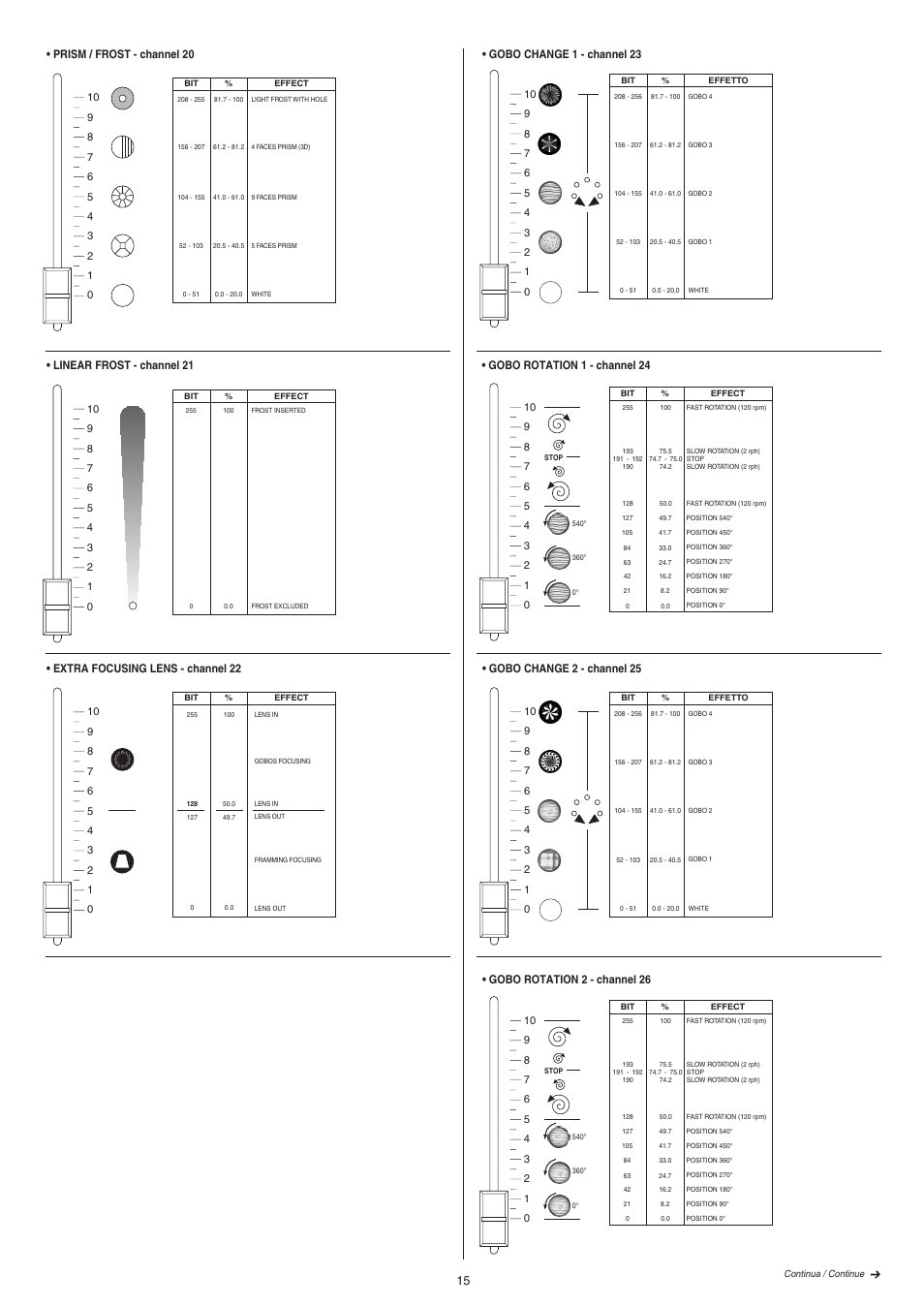 15 • linear frost - channel 21, Extra focusing lens - channel 22, Gobo change 1 - channel 23 | Prism / frost - channel 20, Gobo rotation 1 - channel 24 | Clay Paky STAGE PROFILE PLUS SV (HMI 1200W/S) User Manual | Page 15 / 24