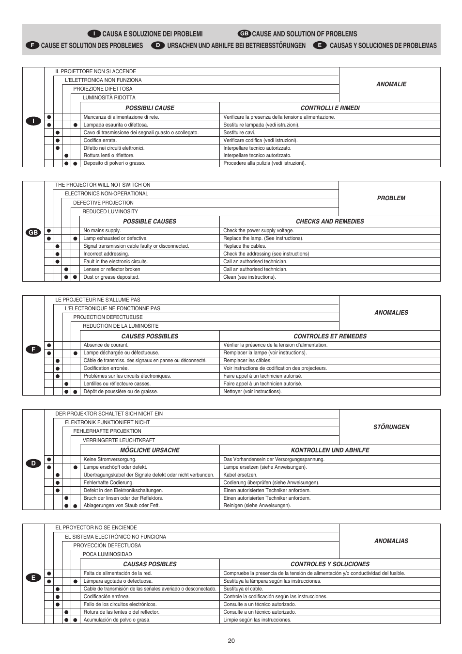 Clay Paky STAGE PROFILE PLUS SV (HMI 1200W/S) User Manual | Page 20 / 24
