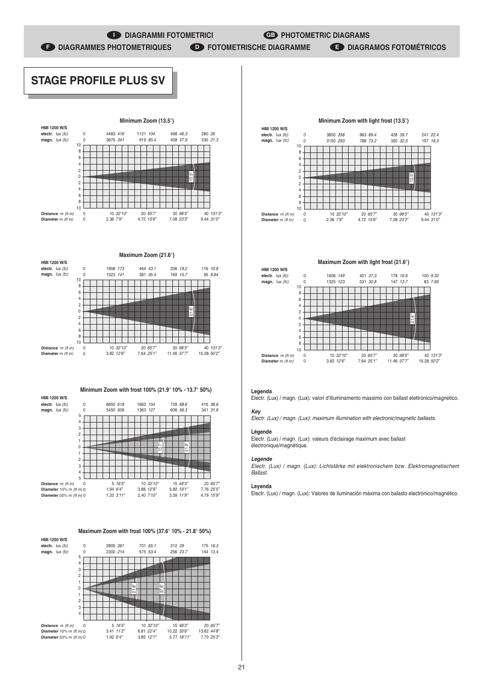Stage profile plus sv | Clay Paky STAGE PROFILE PLUS SV (HMI 1200W/S) User Manual | Page 21 / 24