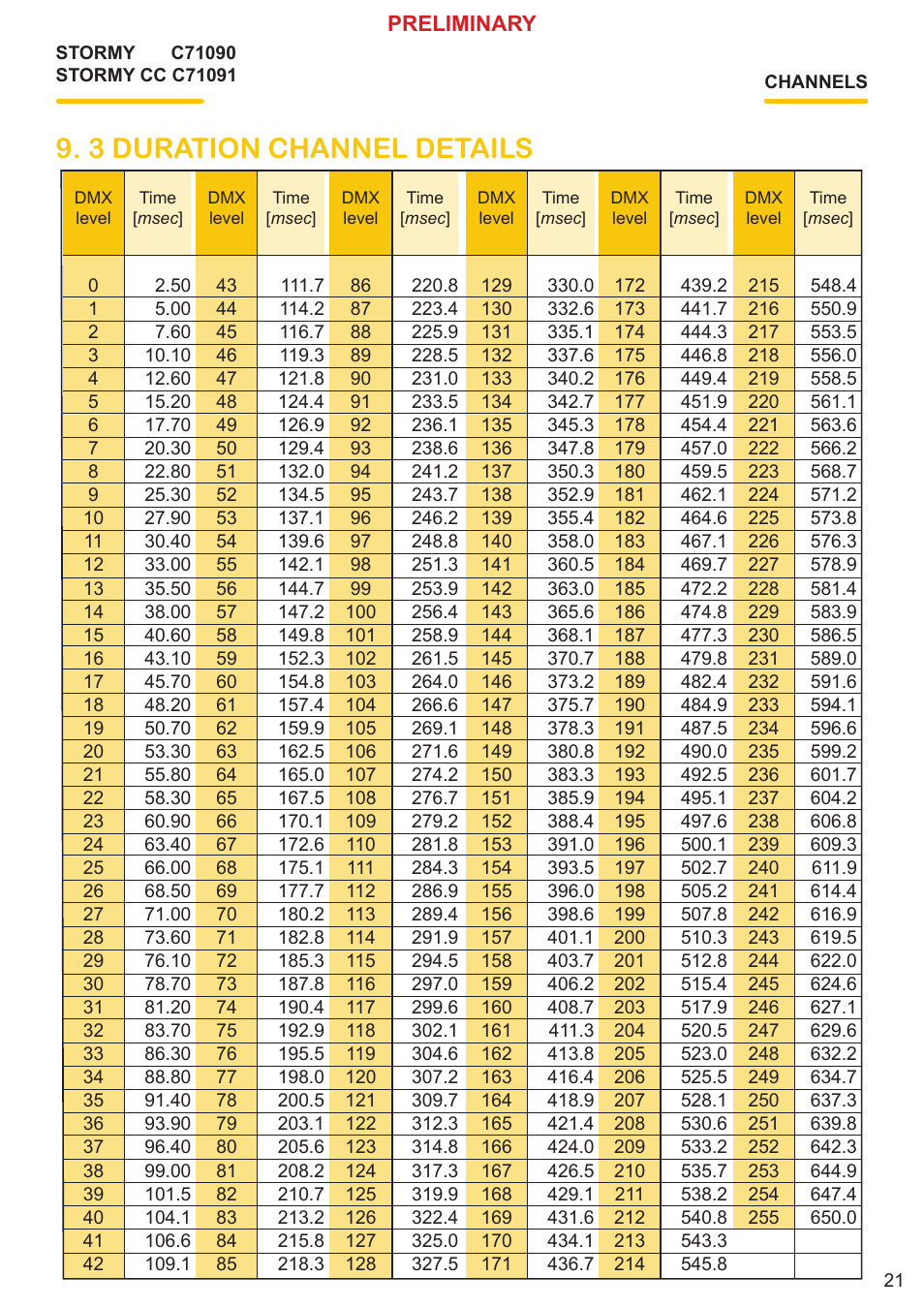 3 duration channel details | Clay Paky STORMY CC User Manual | Page 21 / 24