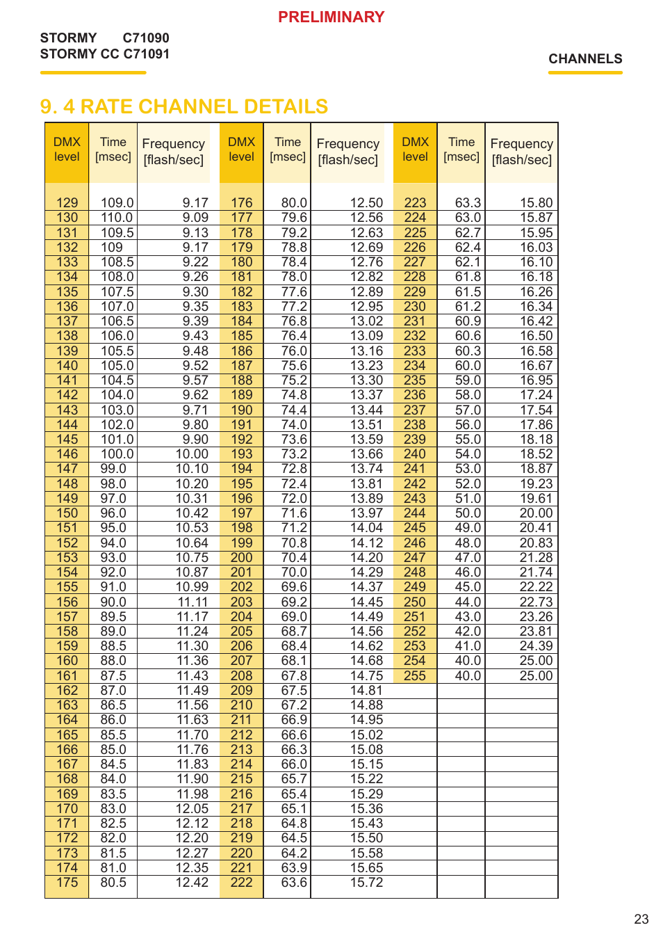 4 rate channel details | Clay Paky STORMY CC User Manual | Page 23 / 24