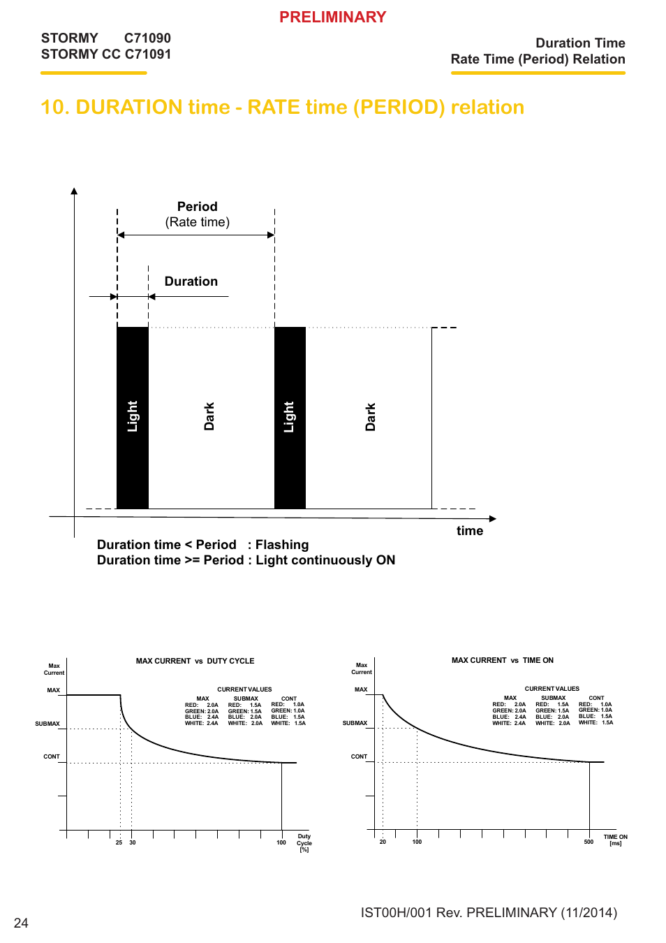 Duration time - rate time (period) relation, Preliminary, Duration time rate time (period) relation | Clay Paky STORMY CC User Manual | Page 24 / 24