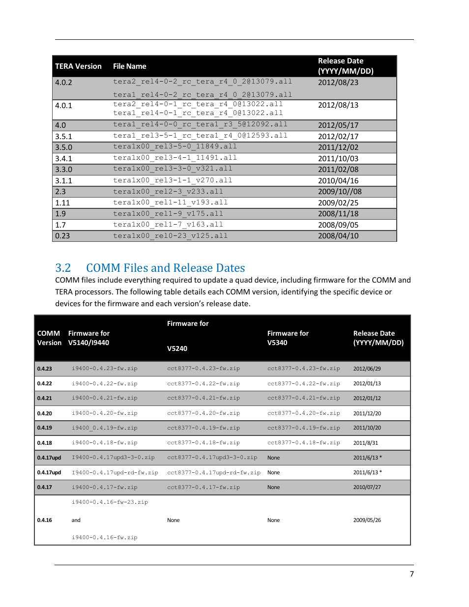 2 comm files and release dates, Comm files and release dates | ClearCube PCoIP Device and Firmware Compatibility Guide User Manual | Page 10 / 14
