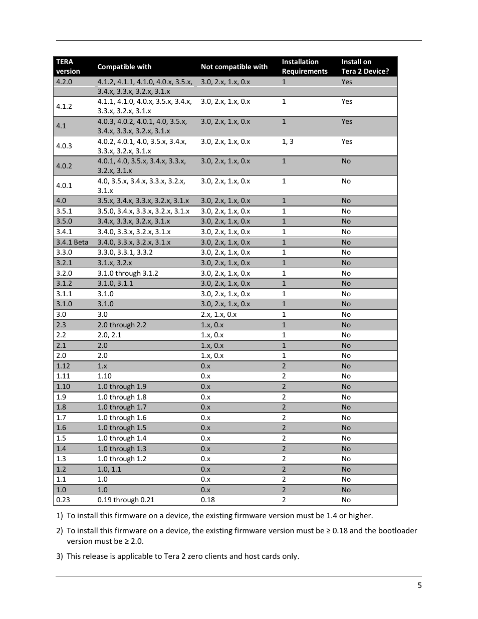 ClearCube PCoIP Device and Firmware Compatibility Guide User Manual | Page 8 / 14