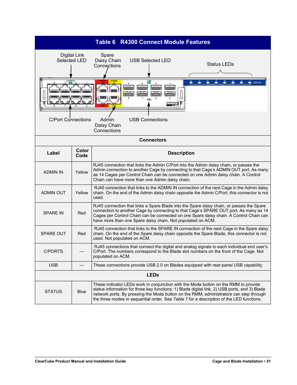 Table 6, R4300 connect module features | ClearCube R Series Pentium 4 User Manual | Page 61 / 142