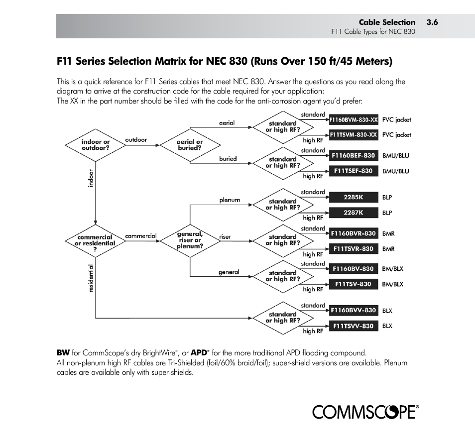 CommScope Drop Cable User Manual | Page 15 / 66