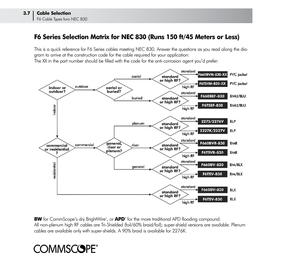 CommScope Drop Cable User Manual | Page 16 / 66