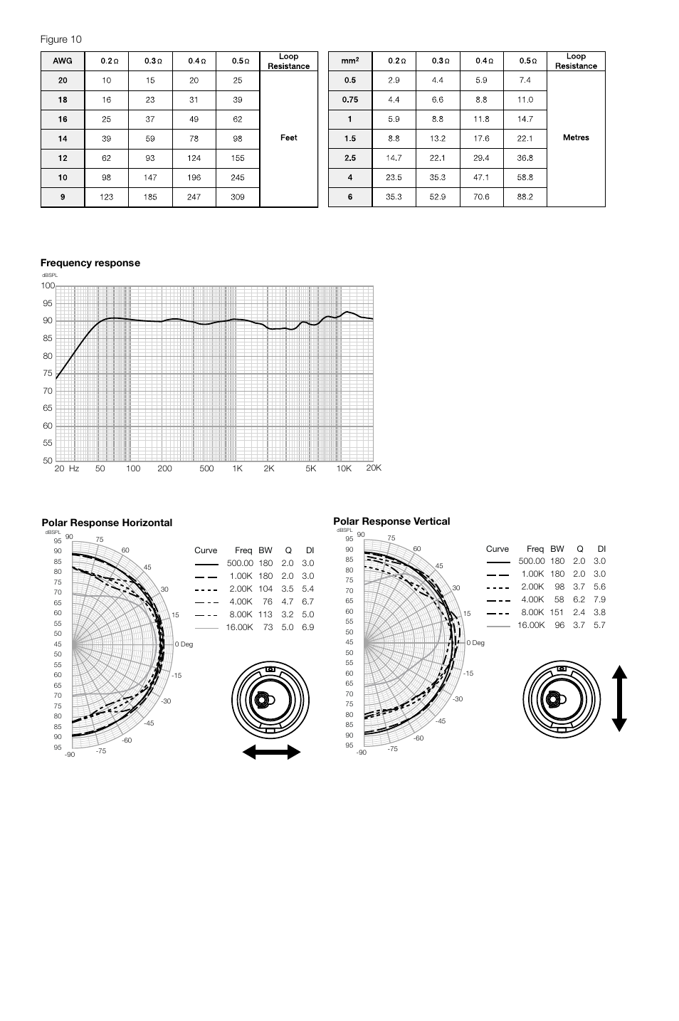 Figure 10, Frequency response, Polar response horizontal | Polar response vertical | Bowers & Wilkins CCM618 User Manual | Page 3 / 32