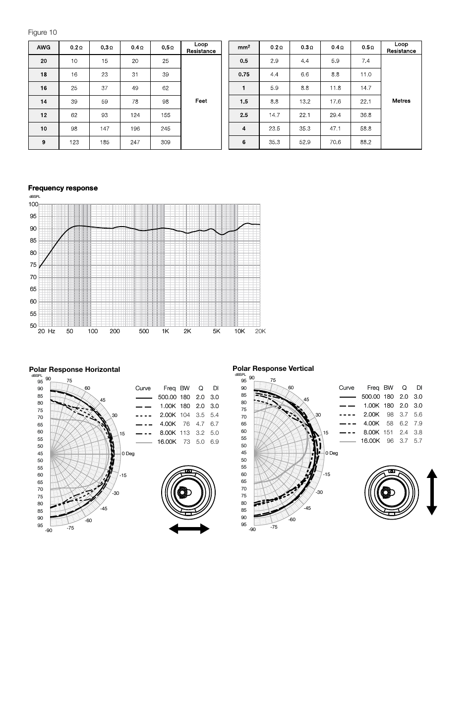 Figure 10, Ffrrequency equency rrespons esponse e, Polar response horizontal | Polar response vertical | Bowers & Wilkins CCM-628 User Manual | Page 3 / 32