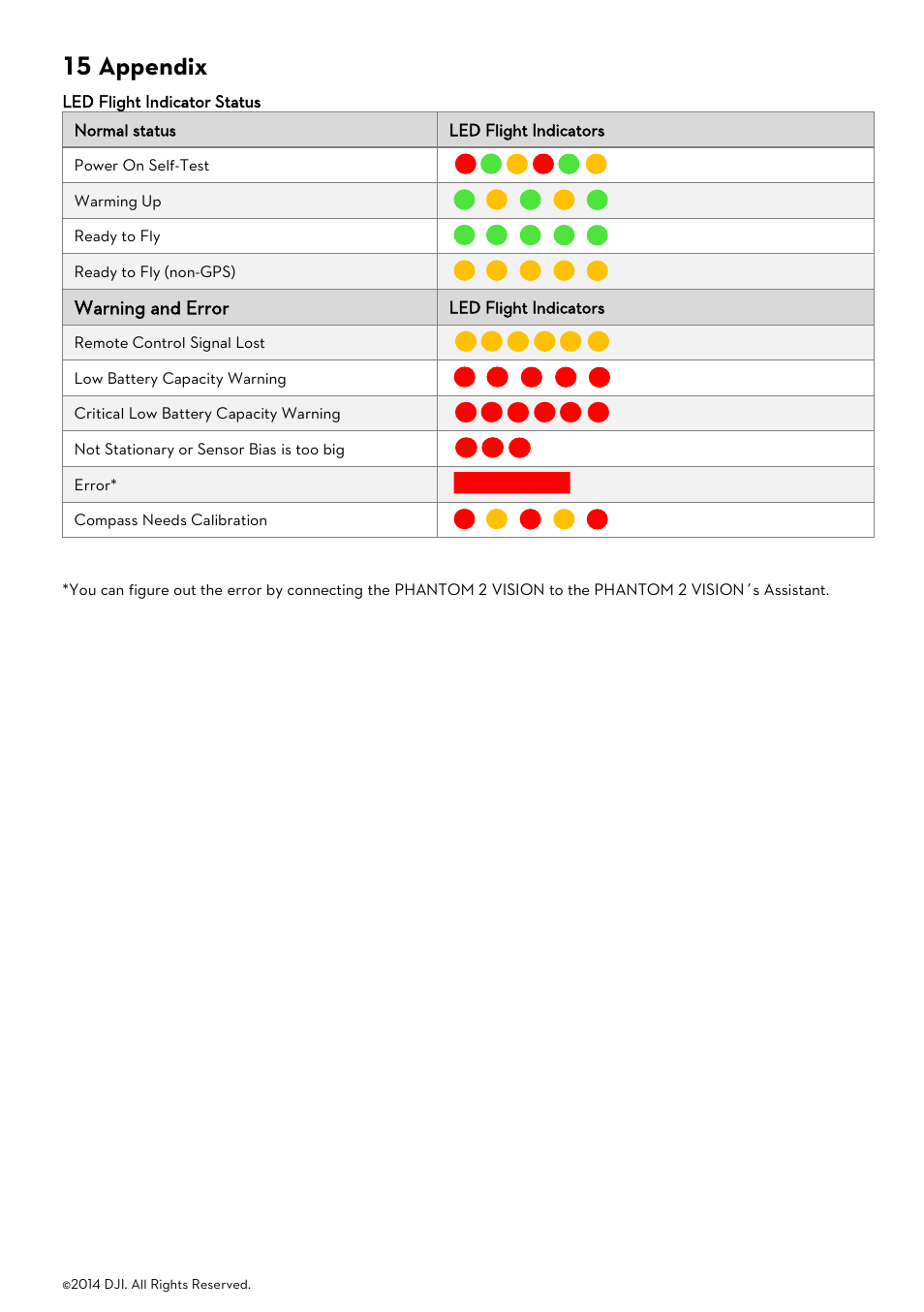 15 appendix, Led flight indicator status, Light | Ndicator, Tatus | DJI Phantom 2 Vision User Manual User Manual | Page 69 / 71