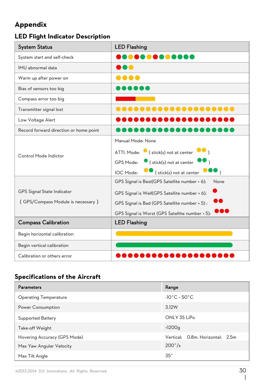 Appendix, Led flight indicator description, Specifications of the aircraft | DJI Phantom FC40 User Manual | Page 30 / 31