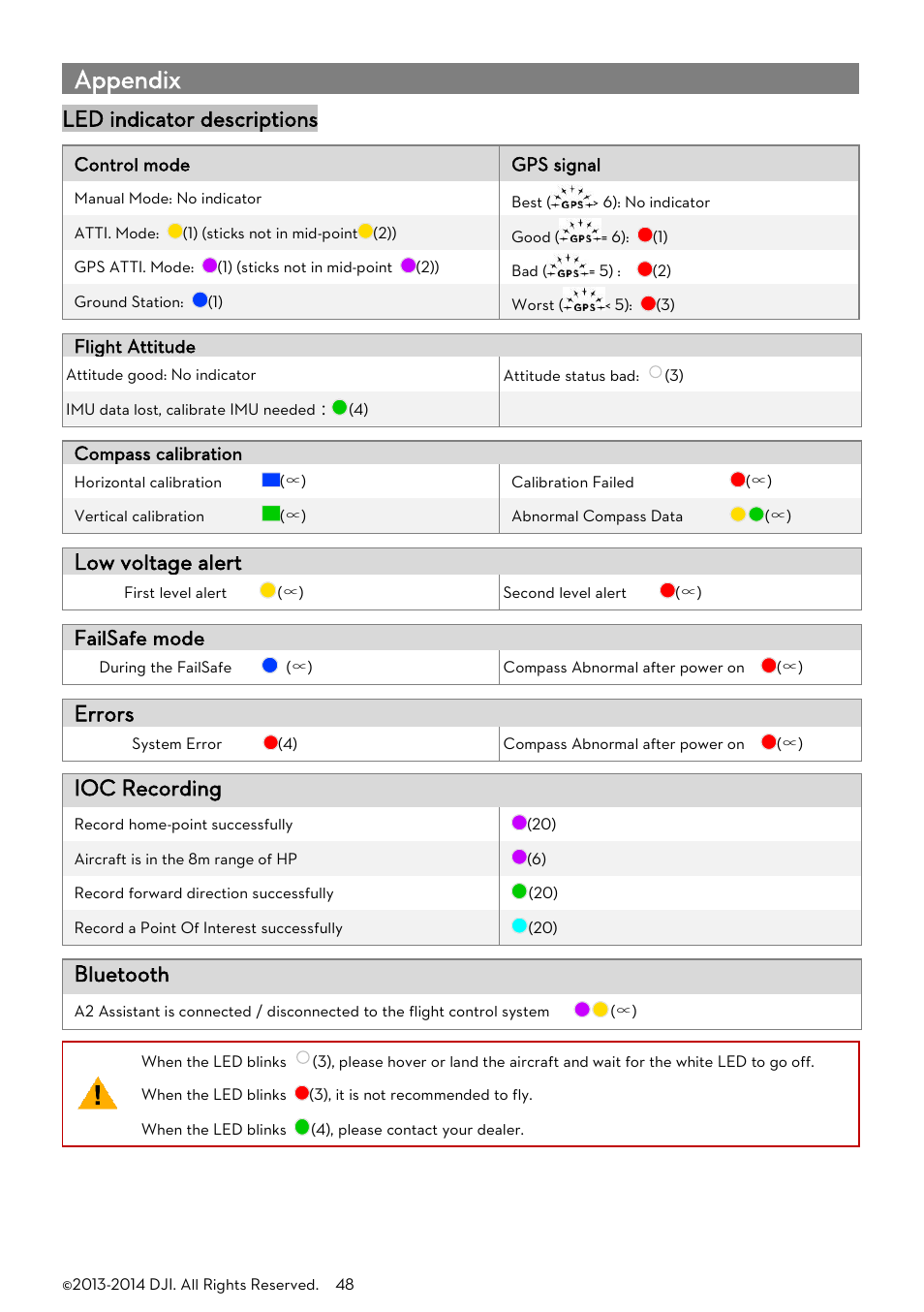 Appendix, Indicator descriptions, Led indicator descriptions | Low voltage alert, Errors, Ioc recording, Bluetooth, Failsafe mode | DJI A2 User Manual | Page 48 / 56