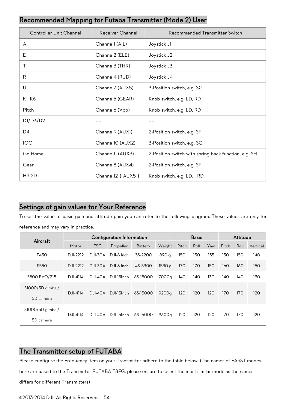 Ecommended, Apping for, Utaba | Ransmitter, Ettings of gain values for, Eference, Setup, Futaba, Settings of gain values for your reference, The transmitter setup of futaba | DJI A2 User Manual | Page 54 / 56