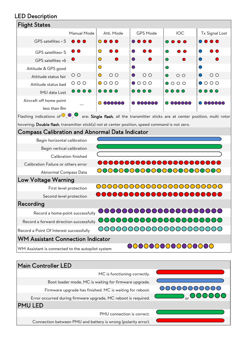 Led description, Escription, Led description flight states | Compass calibration and abnormal data indicator, Low voltage warning, Recording, Wm assistant connection indicator, Main controller led, Pmu led | DJI WooKong-M User Manual | Page 24 / 29