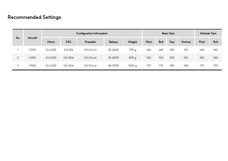 Ecommended, Ettings, Recommended settings | DJI Naza-M Lite User Manual | Page 44 / 45