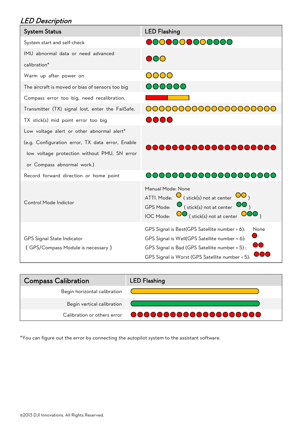 Led description, Escription, Compass calibration | DJI Naza-M User Manual | Page 25 / 33