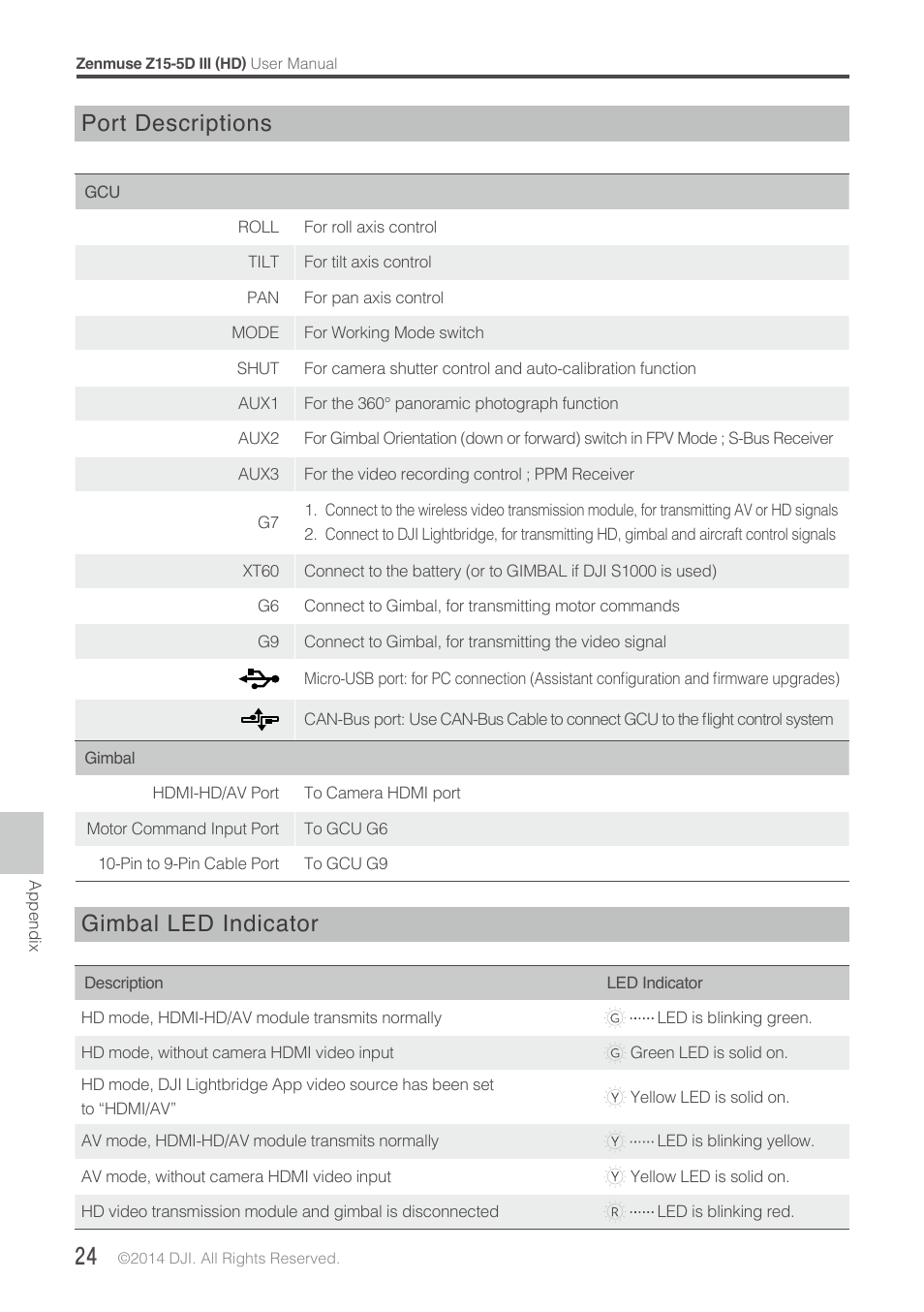 Port descriptions, Gimbal led indicator | DJI Z15-5D III (HD) User Manual | Page 24 / 28