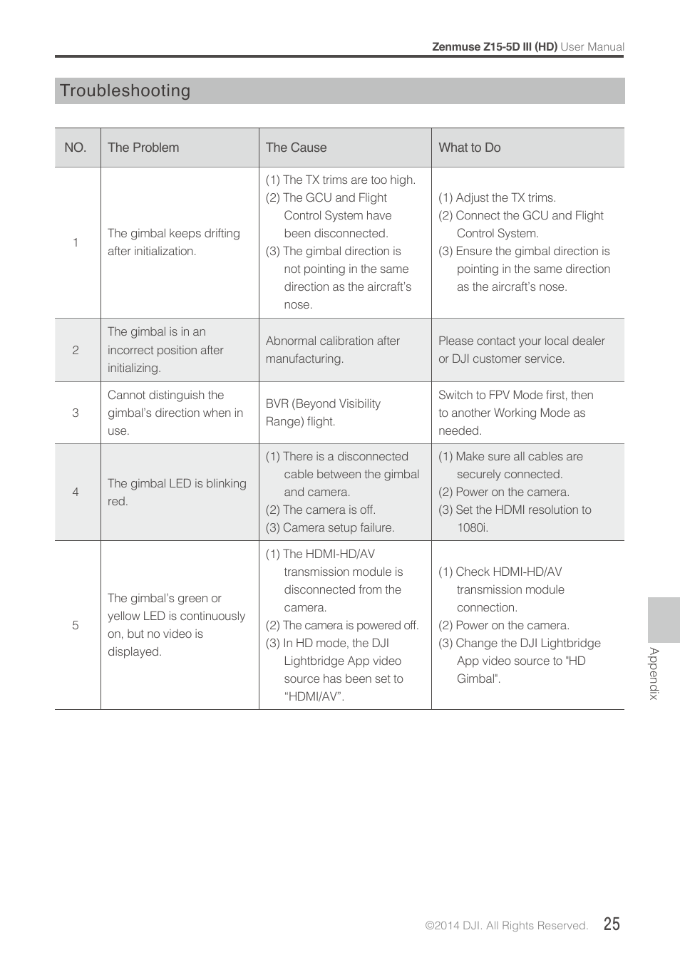 Troubleshooting | DJI Z15-5D III (HD) User Manual | Page 25 / 28