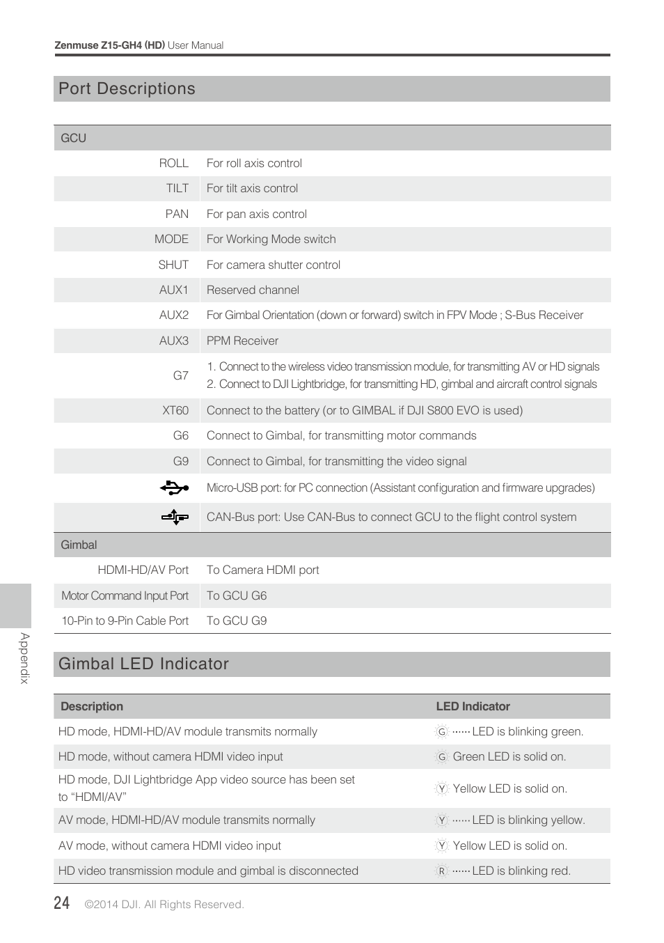 Port descriptions, Gimbal led indicator | DJI Z15-GH4 (HD User Manual | Page 24 / 28