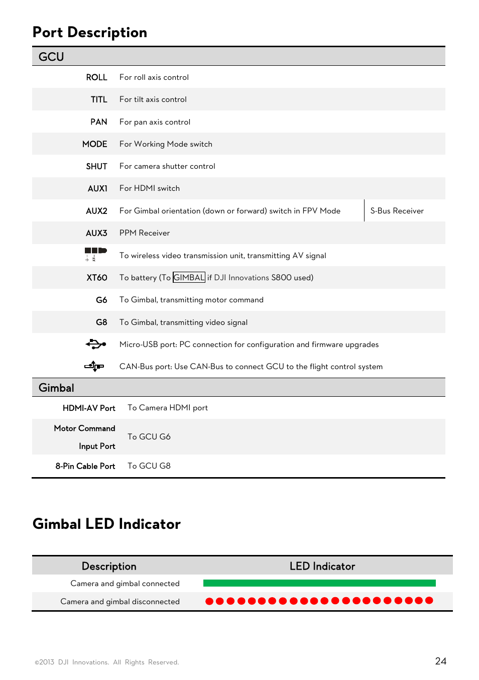 Escription, Imbal, Ndicator | Port description, Gimbal led indicator, Gimbal, Description led indicator | DJI Z15-GH3 User Manual | Page 24 / 26