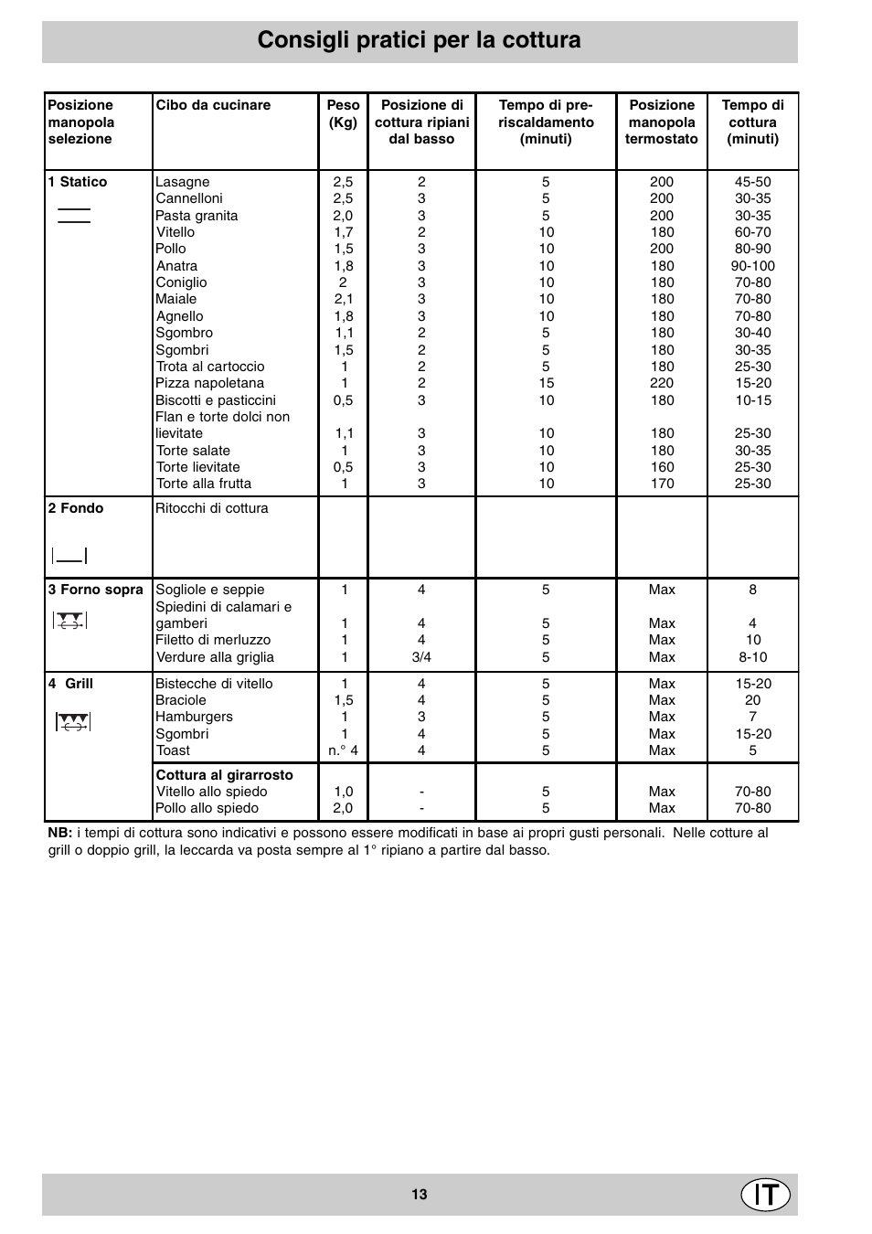Consigli pratici per la cottura | Indesit K3M11/R User Manual | Page 13 / 60