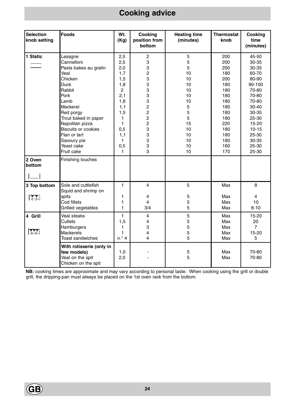 Cooking advice | Indesit K3M11/R User Manual | Page 24 / 60