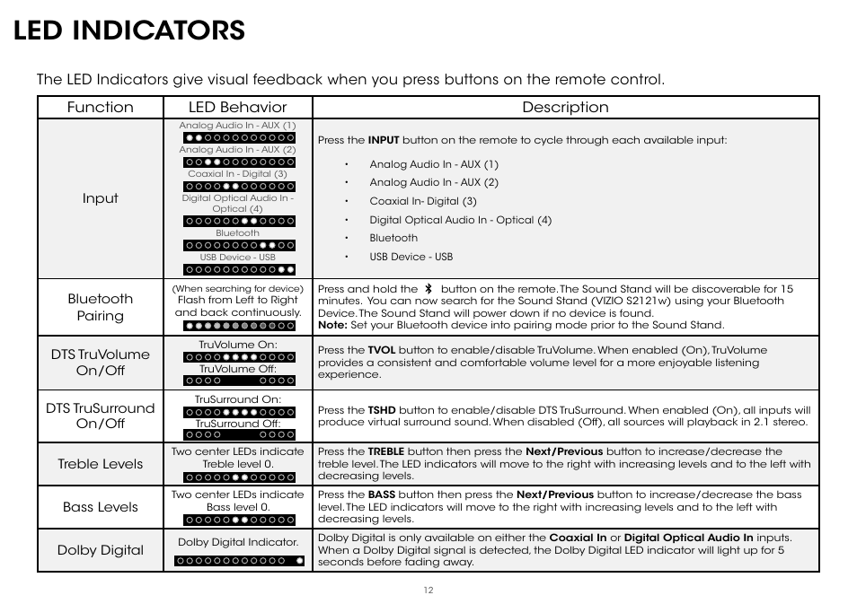Led indicators, Function led behavior description | Vizio S2121w-D0 - Quickstart Guide User Manual | Page 14 / 24