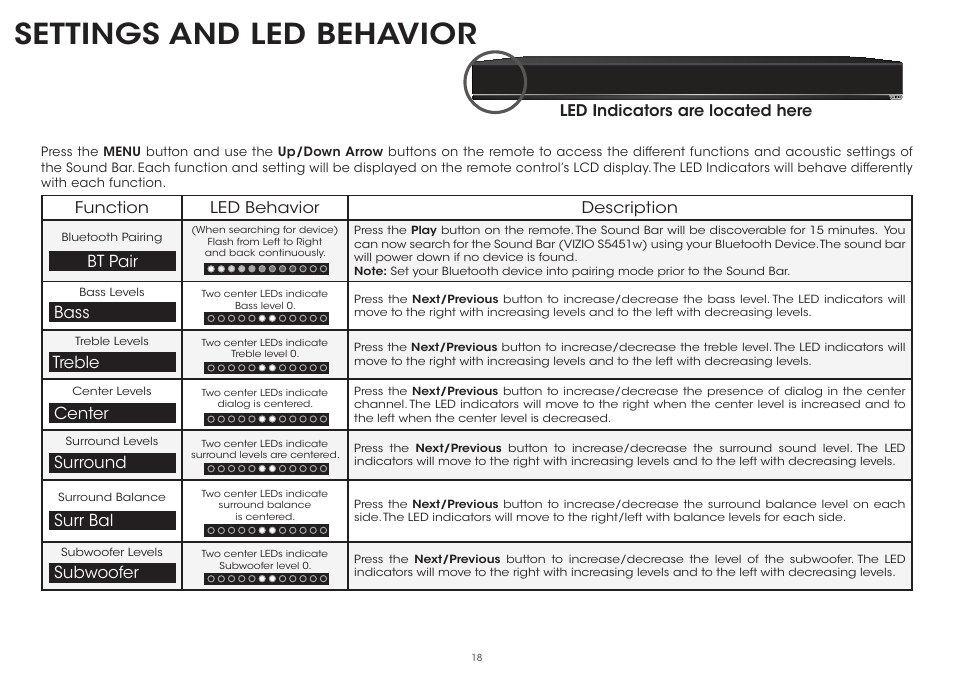 Settings and led behavior, Led indicators are located here, Function led behavior description | Bt pair bass treble center surround subwoofer, Surr bal | Vizio S5451w-C2 - Quickstart Guide User Manual | Page 18 / 34