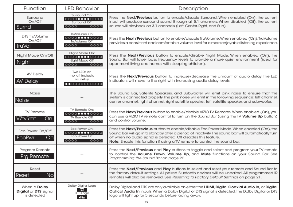 Function led behavior description | Vizio S5451w-C2 - Quickstart Guide User Manual | Page 19 / 34