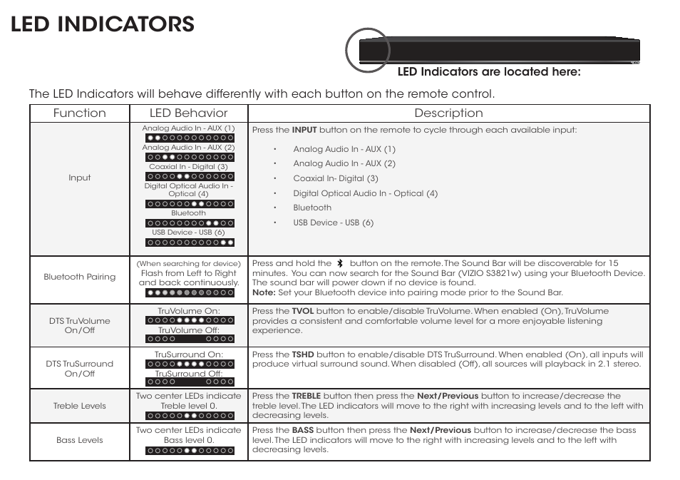 Led indicators, Function led behavior description | Vizio S3821w-C0 - Quickstart Guide User Manual | Page 12 / 24