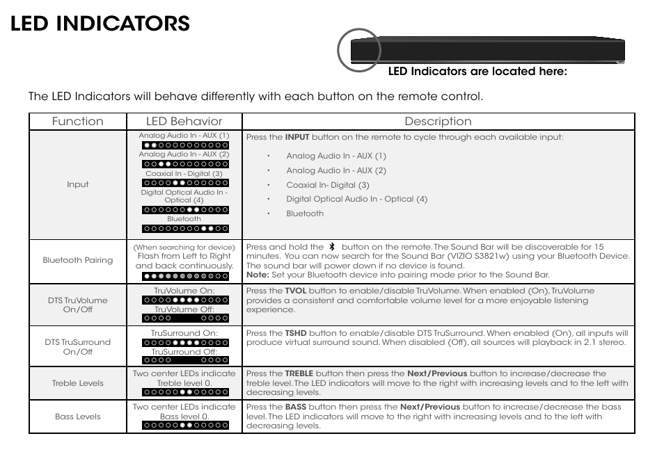 Led indicators, Function led behavior description | Vizio S2920w-C0R - Quickstart Guide User Manual | Page 11 / 24