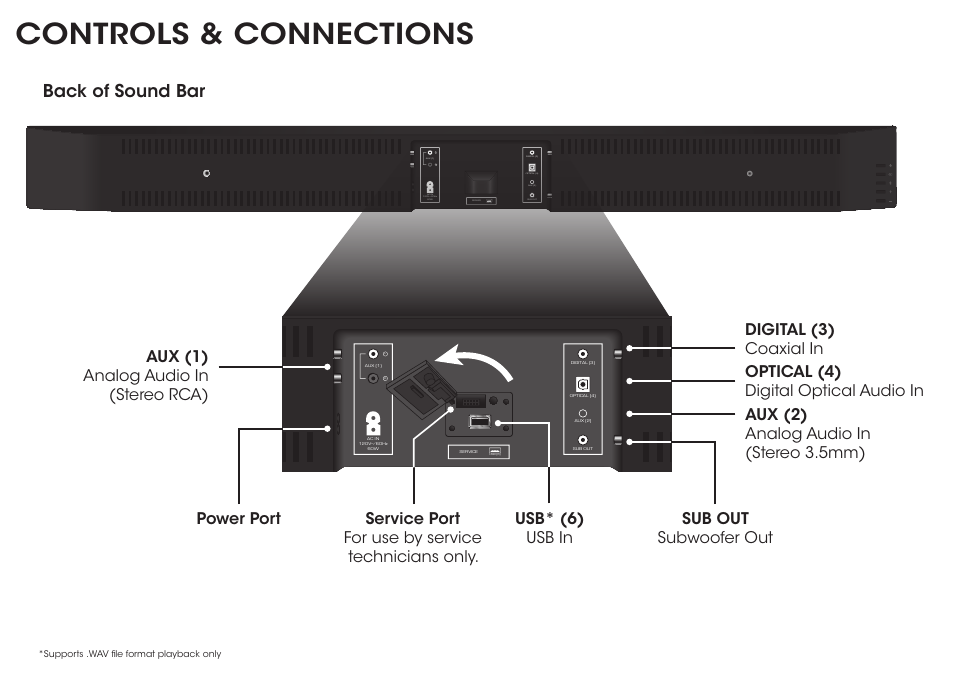Controls & connections, Back of sound bar, Usb (6) l r | Vizio S3820w-C0 - Quickstart Guide User Manual | Page 4 / 24