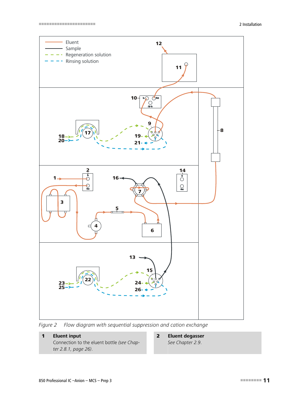 Figure 2 | Metrohm 850 Professional IC Anion MCS Prep 3 User Manual | Page 21 / 154