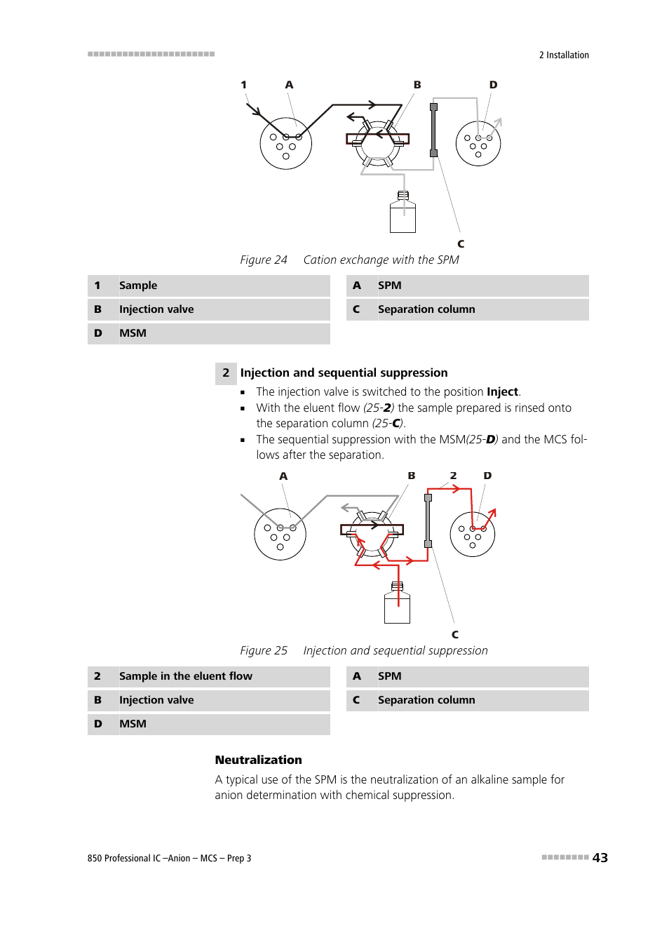 Figure 24, Cation exchange with the spm, Figure 25 | Injection and sequential suppression | Metrohm 850 Professional IC Anion MCS Prep 3 User Manual | Page 53 / 154