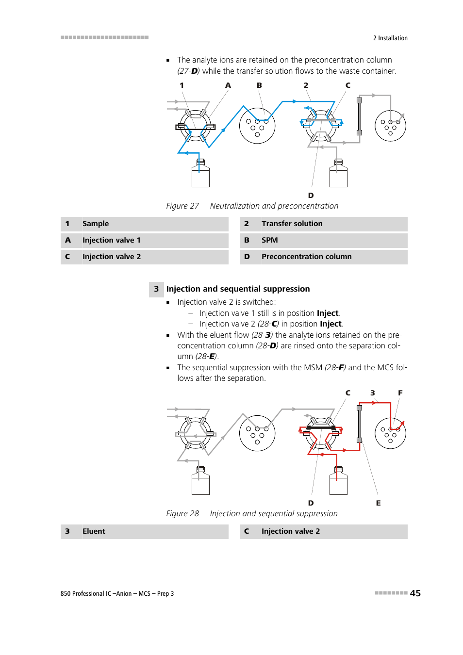 Figure 27, Neutralization and preconcentration, Figure 28 | Injection and sequential suppression, Injection valve 1 (27-a) in position, Injection valve 2 (27-c), 2) onto the | Metrohm 850 Professional IC Anion MCS Prep 3 User Manual | Page 55 / 154