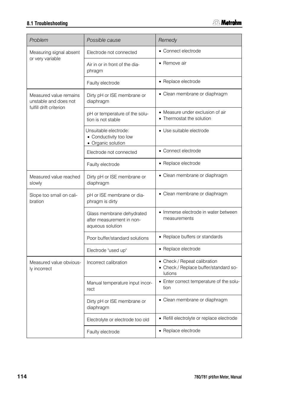 Metrohm 781 pH/Ion Meter User Manual | Page 124 / 177
