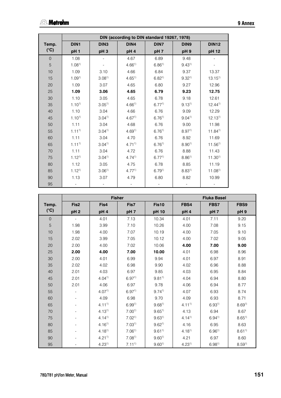 9 annex | Metrohm 781 pH/Ion Meter User Manual | Page 161 / 177