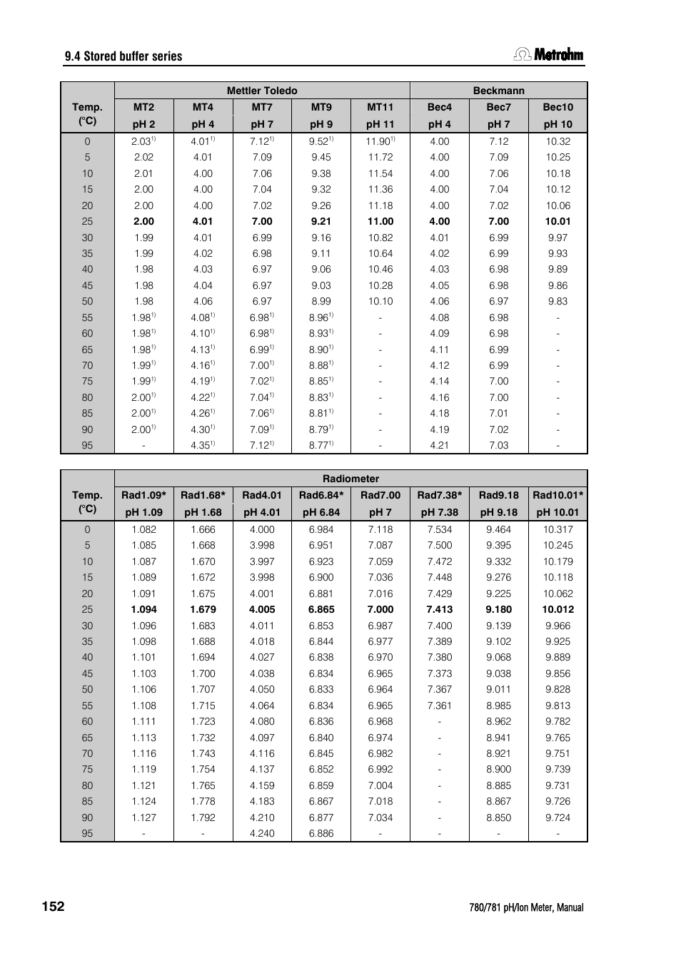 4 stored buffer series | Metrohm 781 pH/Ion Meter User Manual | Page 162 / 177