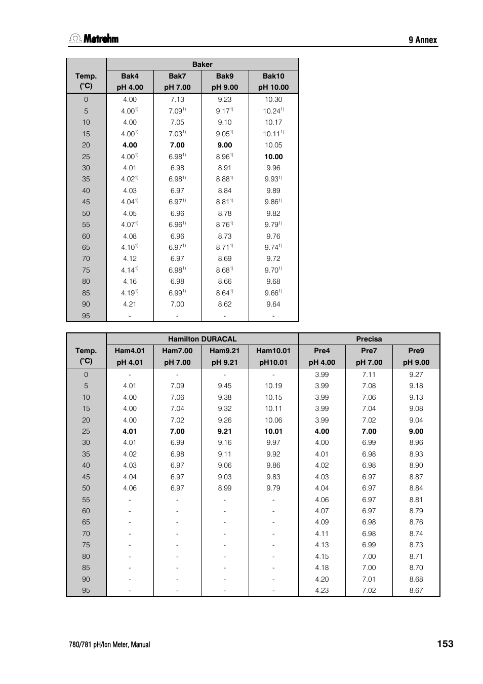 9 annex | Metrohm 781 pH/Ion Meter User Manual | Page 163 / 177