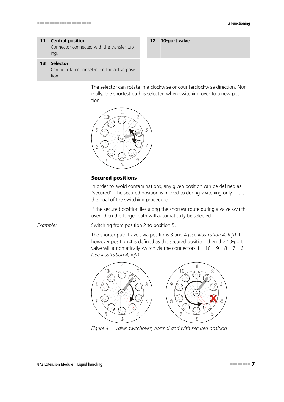 Figure 4, Valve switchover, normal and with secured position | Metrohm 872 Extension Module Liquid handling User Manual | Page 15 / 64