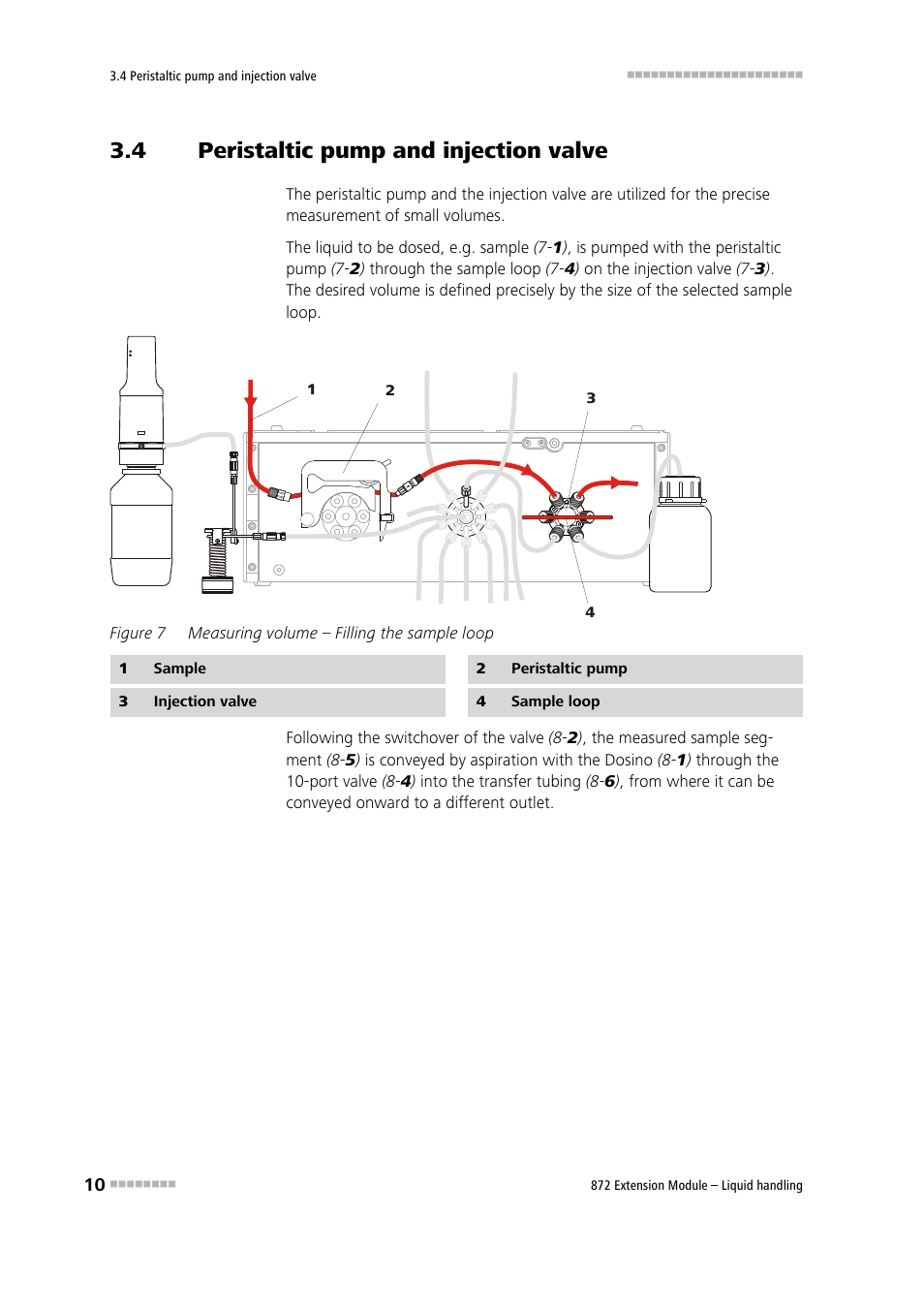 4 peristaltic pump and injection valve, Peristaltic pump and injection valve, Figure 7 | Measuring volume – filling the sample loop | Metrohm 872 Extension Module Liquid handling User Manual | Page 18 / 64