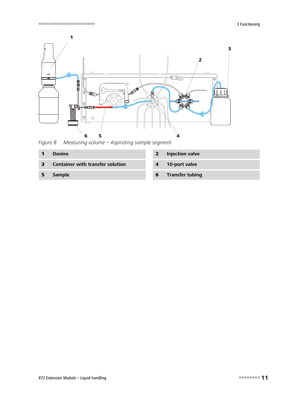 Figure 8, Measuring volume – aspirating sample segment, Port valve (8-4) into the transfer tubing (8-6) | Metrohm 872 Extension Module Liquid handling User Manual | Page 19 / 64