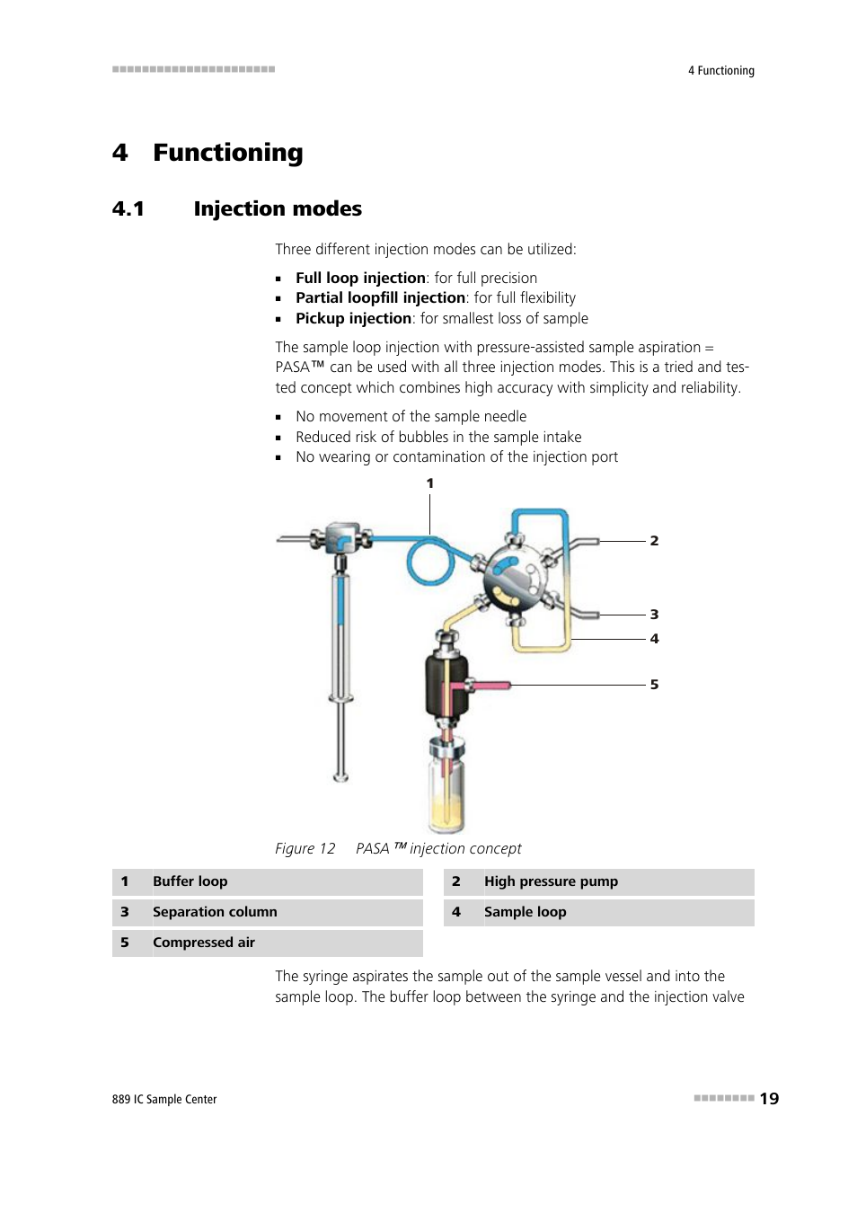 4 functioning, 1 injection modes, Injection modes | Figure 12, Pasa, Injection concept | Metrohm 889 IC Sample Center User Manual | Page 27 / 68